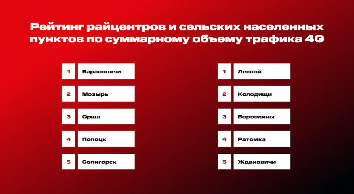 Рейтинг райцентров и сельских населенных пунктов по суммарному объему трафика 4G