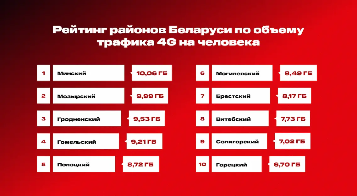 Рейтинг районов Беларуси по объему трафика 4G на человека